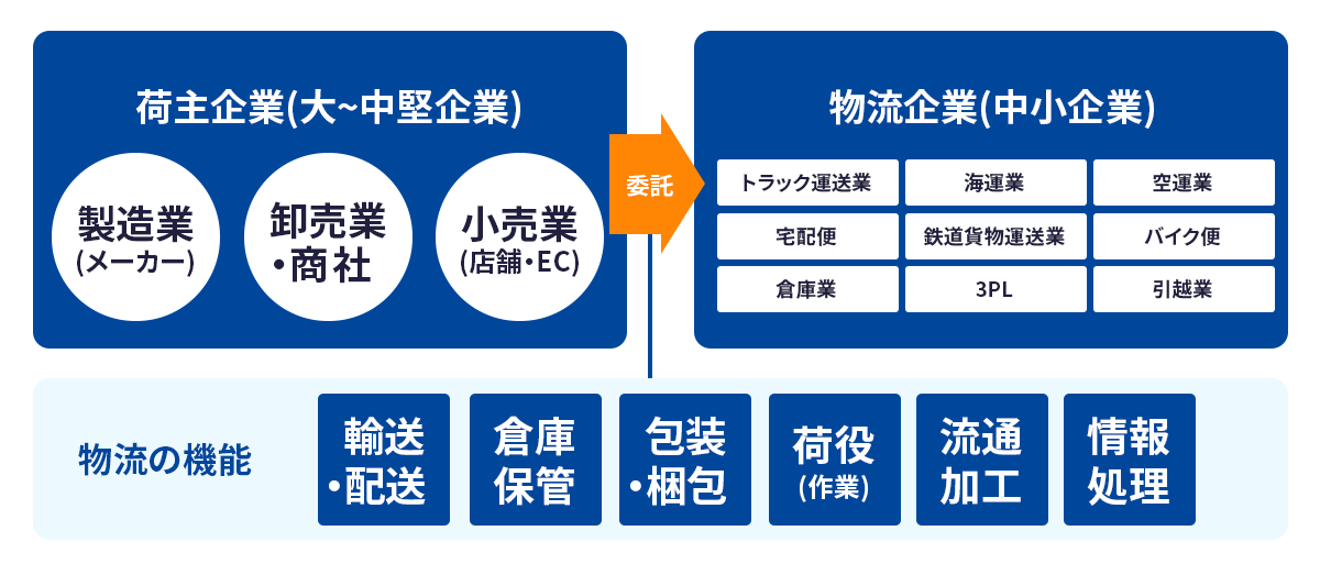 【物流業界の主なプレイヤーと物流の機能】